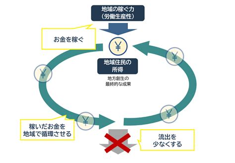 好環境原理|「経済」×「環境」の好循環 